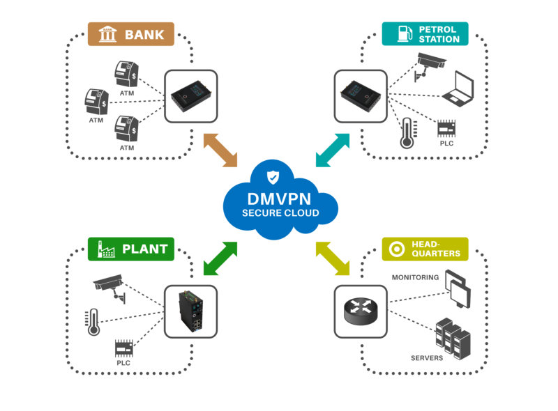 DMVPN provides protected connection