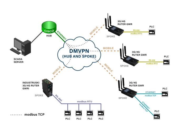 DMVPN hub and spoke deployment for SCADA – PLC communication