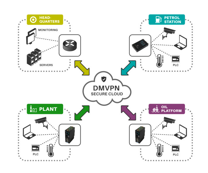 DMVPN full mesh deployment in petrol industry