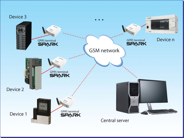 GPRS Terminal - device details