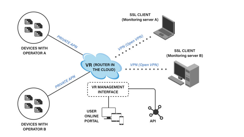 Connection between VR members: SIM cards and Open VPN connected devices